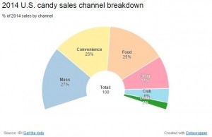 candy sales breakdown