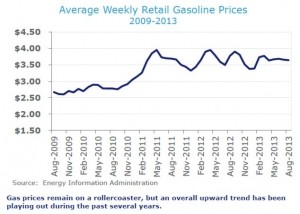 Gas prices IRI