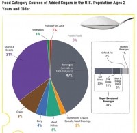 sources of added sugar