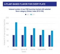 Plant-based_Chart_Innova
