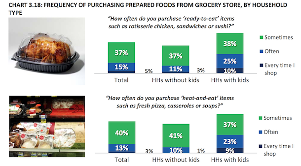 15 - HOUSEHOLDS WITH KIDS HAVE HIGHEST ADOPTION RATES FOR RETAILERS' PREPARED MEAL SOLUTIONS