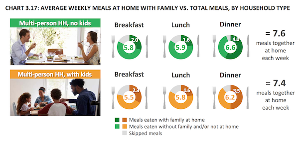 13 - MULTI-PERSON HOUSEHOLDS STRUGGLE TO EAT TOGETHER 