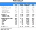 The state of the US food retail market in 2012: Store numbers, sales data