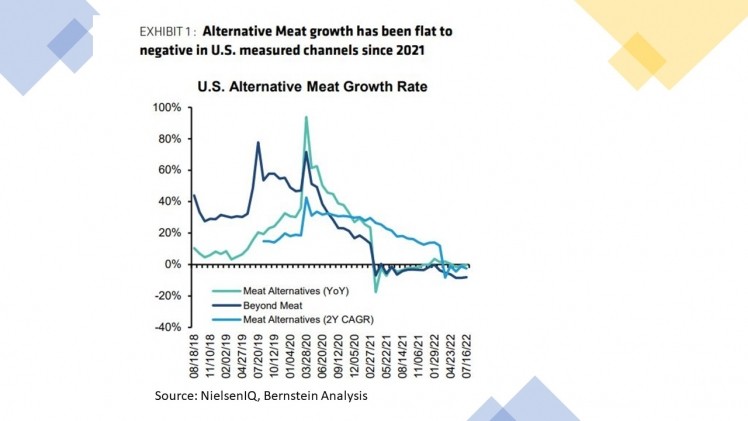  The slowdown in plant-based meat alternatives growth has been “stark," says Bernstein. Graph: NielsenIQ and Bernstein analysis