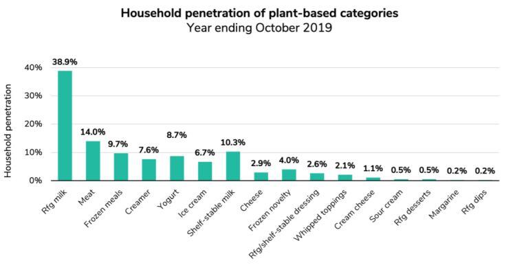 HH-penetration-plant-based-categories.jpg