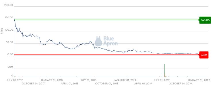 Blue-Apron-stock.png