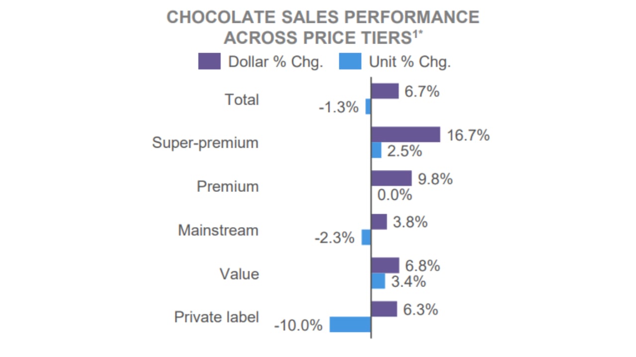 Super-premium and premium chocolate sales are the two fastest growing in terms of dollars at 16.7% and 9.8% in 2025, respectively.