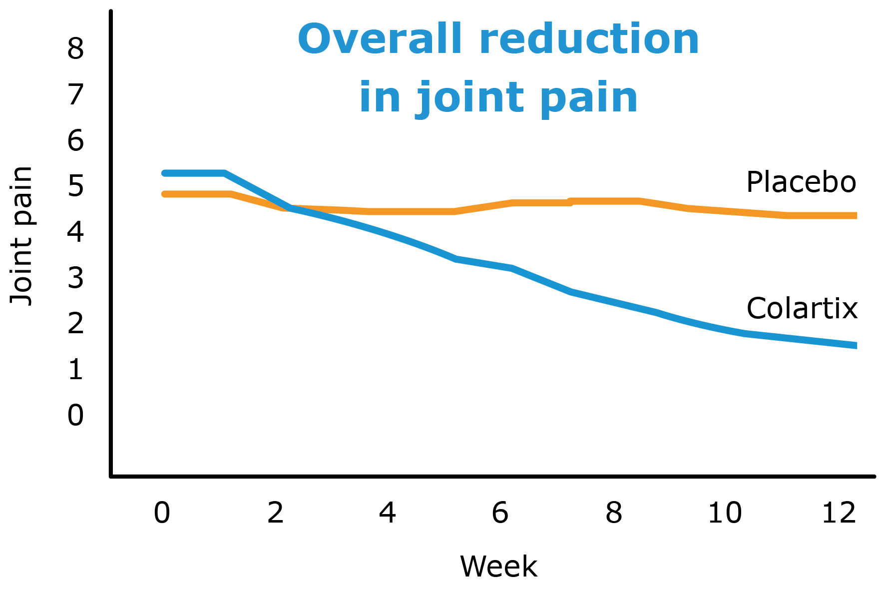 Colartix_graph_joint_pain_reduction_collagen.png