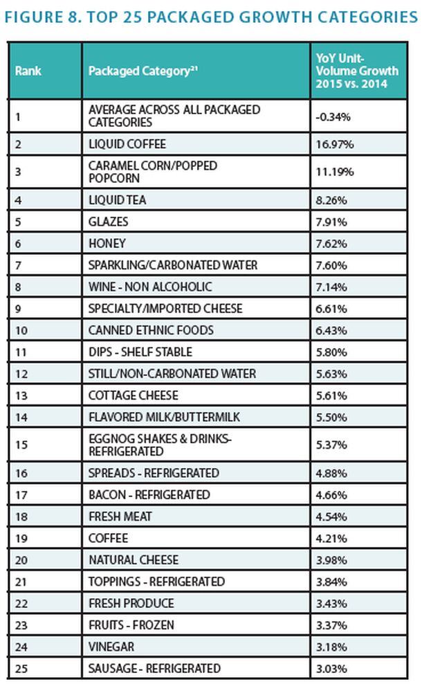 Hartman-2016-Nielsen-data-top-volume-growth-categories-2015.jpg