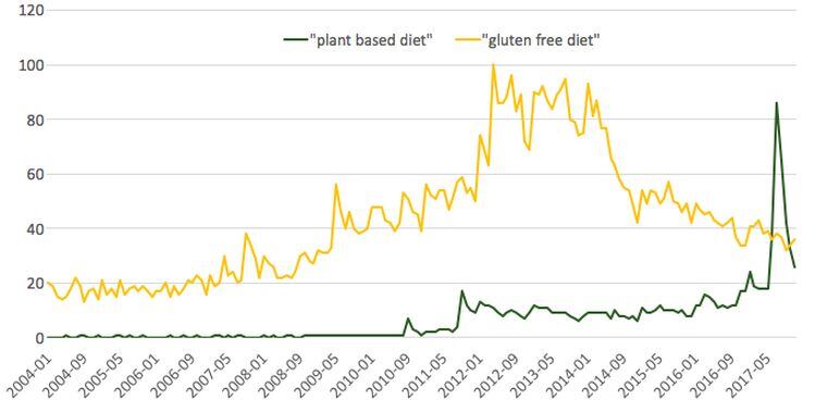 circleupo-plant-based-searches.jpg