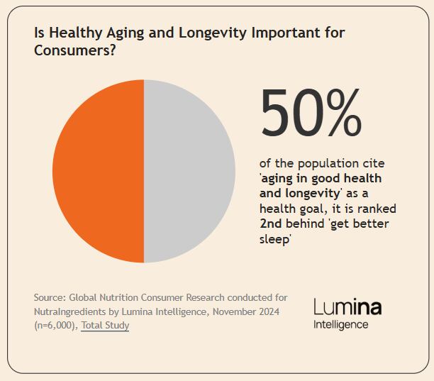 Exclusive Lumina intelligence data explores how many consumers cite Healthy Aging as a health goal