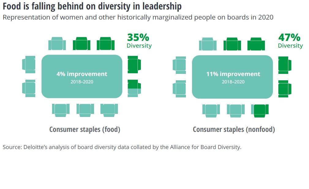 Food industry falls behind others in diversifying leadership to reflect population – risking employee & consumer retention