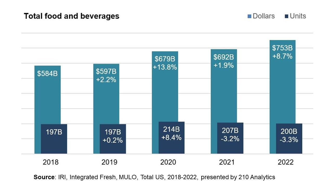 'High inflation, supply chain challenges and fluctuating restaurant engagement' boost food & beverage retail sales in 2022: IRI data
