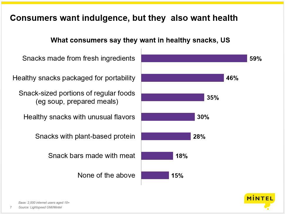 Indulgence and health are walking hand in hand