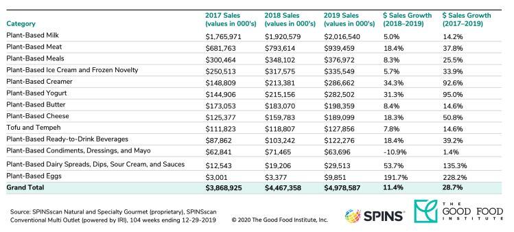 GFI-SPINS-Plant-Based-Category-Dollar-Sales-2019.jpg