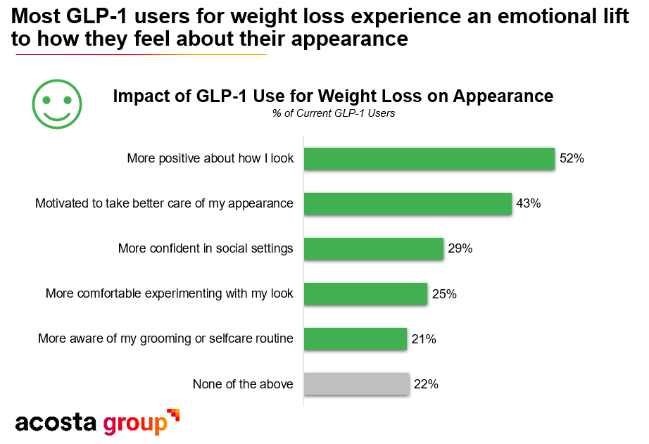 GLP-1 drugs are giving users an emotional lift, according to Acost Group.
