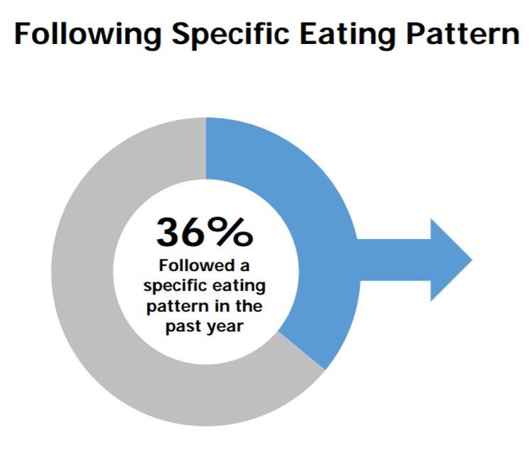 IFIC-2018-diets.jpg
