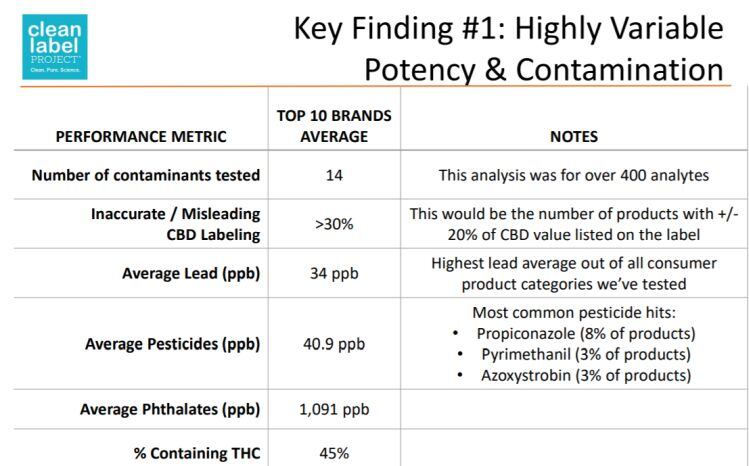 >30% of the top 10 CBD products contain +/- 20% CBD value listed on the label