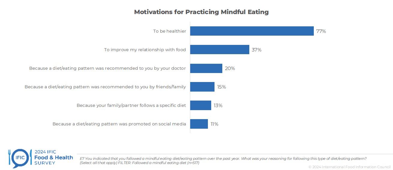 Motivations for practising mindful eating (Graph: IFIC 2024 survey)