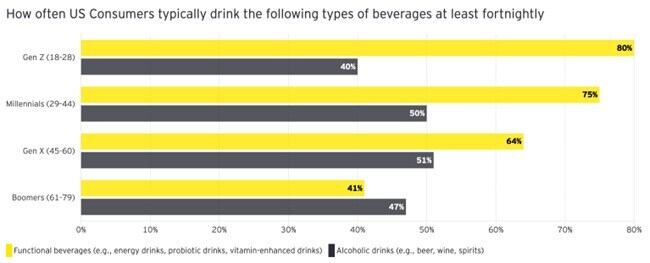 EY Consumer Beverage Survey