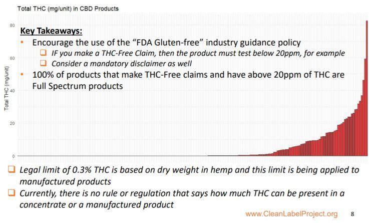 THC levels in CBD products vary widely