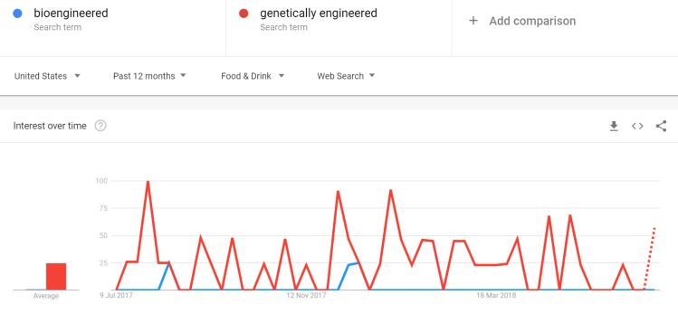 google-trends-bioengineered.png