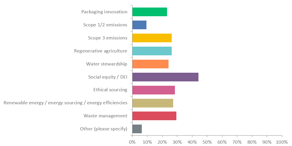 Chart showing the results of sustainable september survey