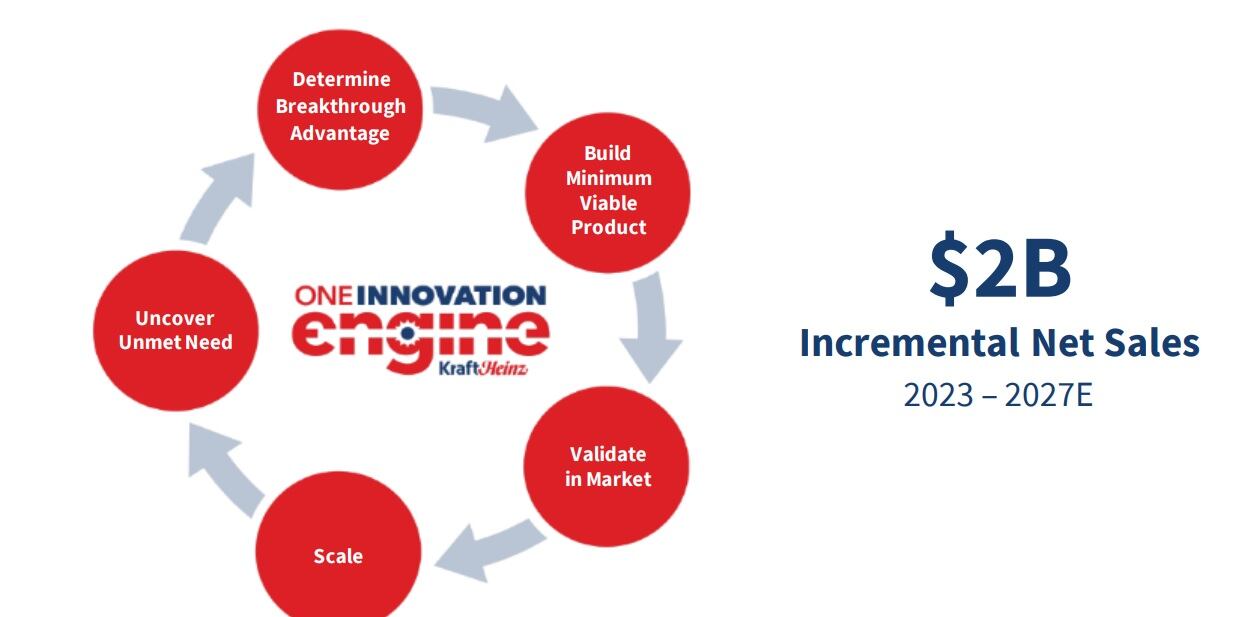 Kraft Heinz reaches ‘inflection point’ in transformation with bold goal to capture $2b in sales with innovation in three years 