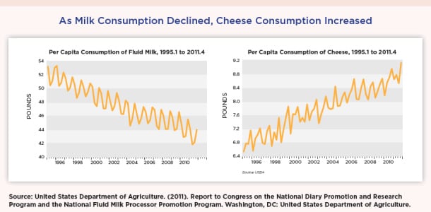 USDA-milk-and-cheese-consumption.jpg