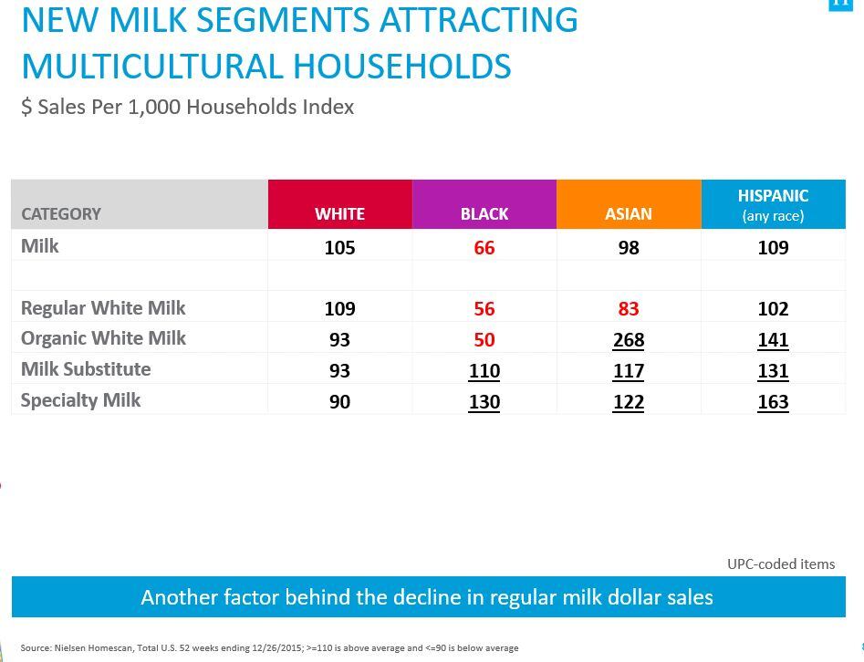Nielsen-milk-data-by-ethnic-group-2016.jpg