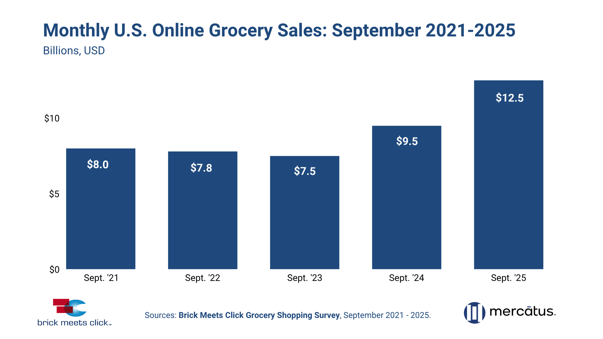 US online grocery sales set a new record in September, reaching $12.5 billion and climbing 31% year over year.