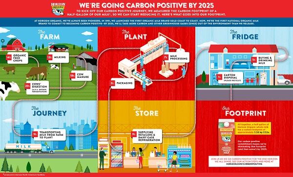 As Horizon Organic blazes a trail to carbon positive it invites consumers, industry players on journey