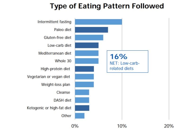 IFIC-2018-diet-types.jpg