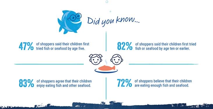 Sustainability, price are top priorities for shoppers buying seafood, Blue Circle Foods survey finds