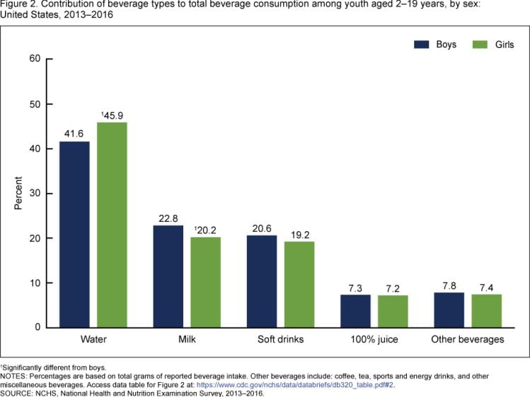 CDC-beverage-consumption-2013-16.jpg