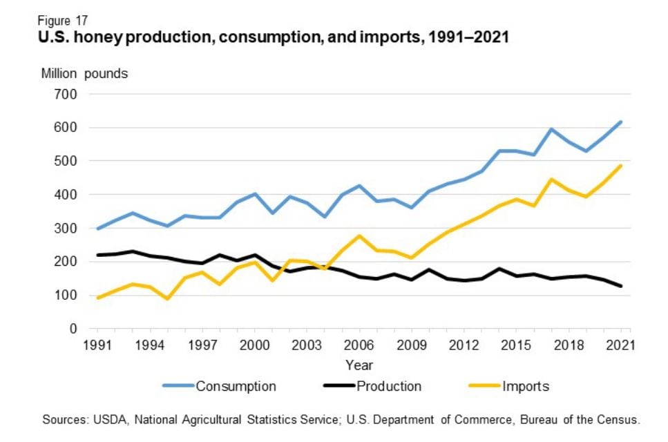 US-honey-chart-USDA.jpg
