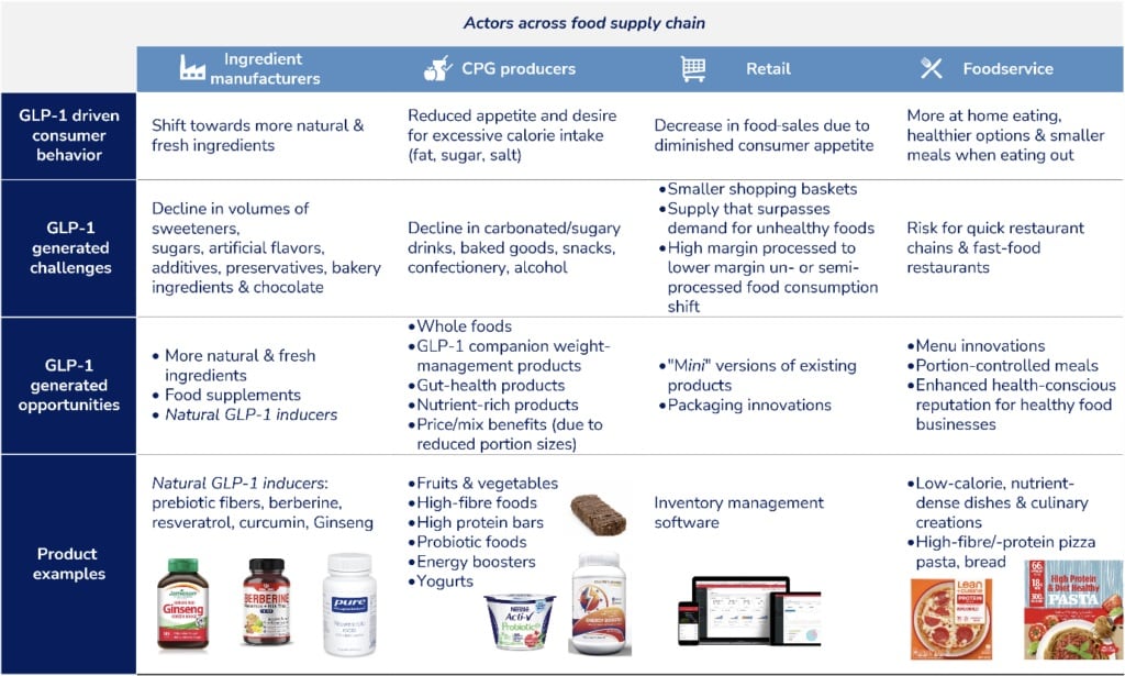 The possible impact of the GLP-1 movement on different actors across the food supply chain, highlighting the challenges and opportunities it creates for them. (Source: PeakBridge)