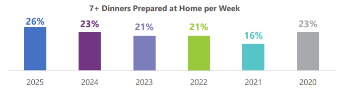 Twenty-six percent of survey respondents prepare dinner at home seven times or more a week.