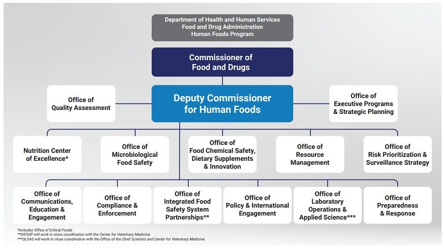 FDA rethinks reorganization, allocates more authority to proposed deputy commissioner for human foods