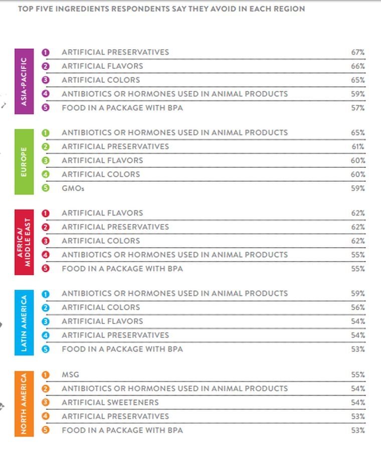 ingredients-avoided-Nielsen.jpg