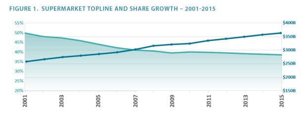 Hartman-2016-supermarket-share-decline.jpg