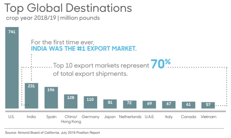 India now the #1 export market for California almonds