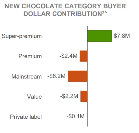 Unlike every other tier, super-premium chocolate is attracting new consumers.