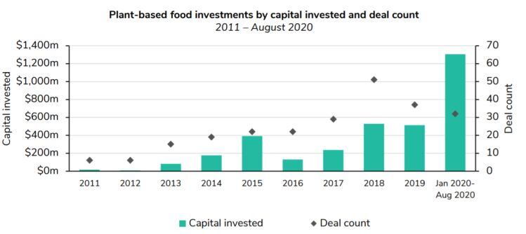 GFI-plant-based-investment.jpg