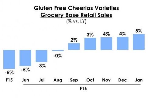 CAGNY-2016-General-Mills-GF-Cheerios-700x400.jpg