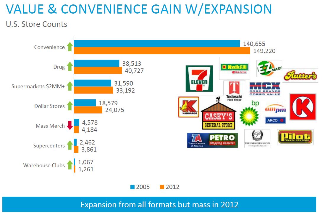 US-store-count-rise-source-Nielsen.png