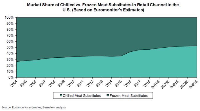 meat-alternatives-market-Bernstein-May-2019.jpg