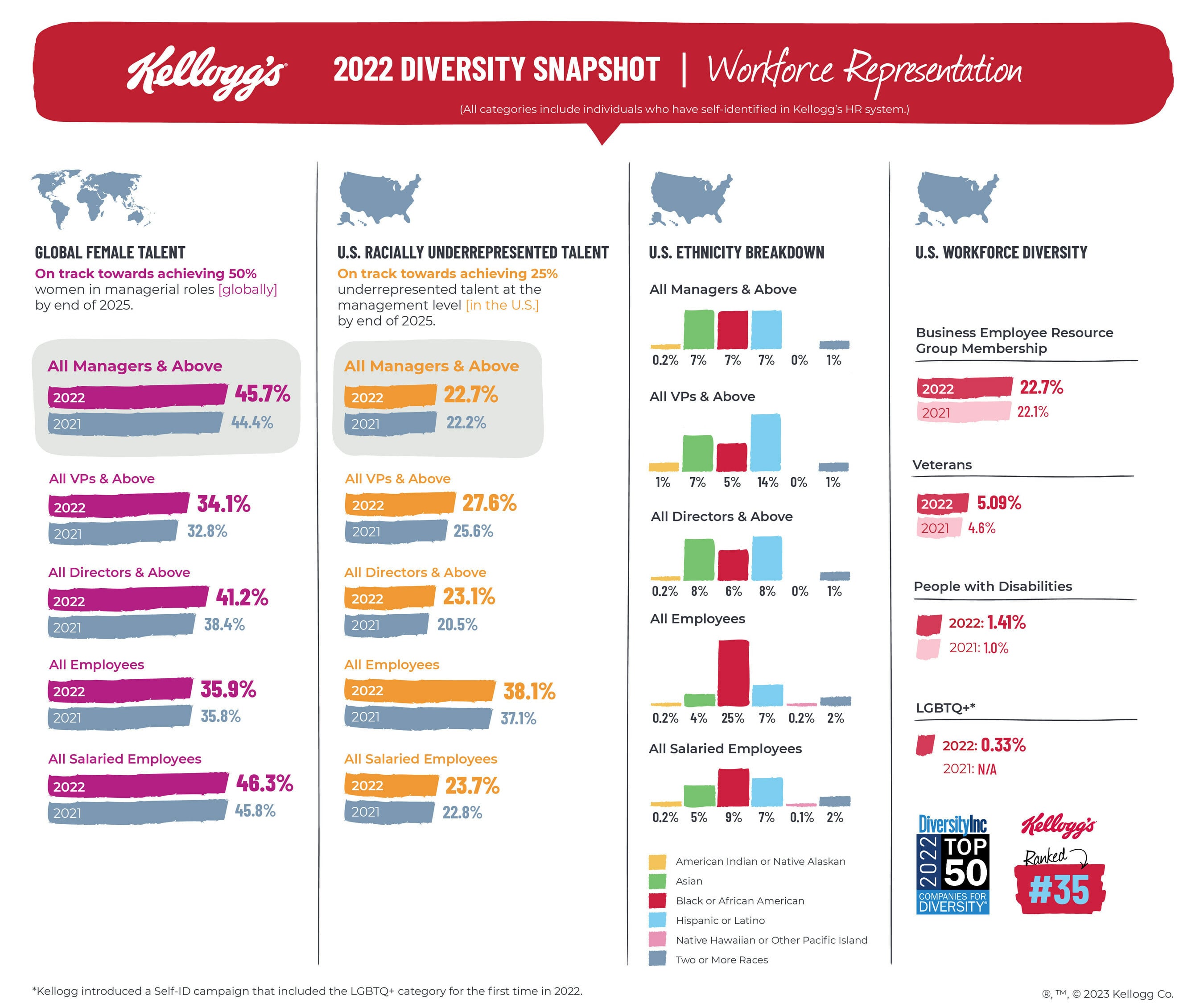 Kellogg-on-track-to-achieve-equal-gender-parity-by-the-end-of-2025.jpg