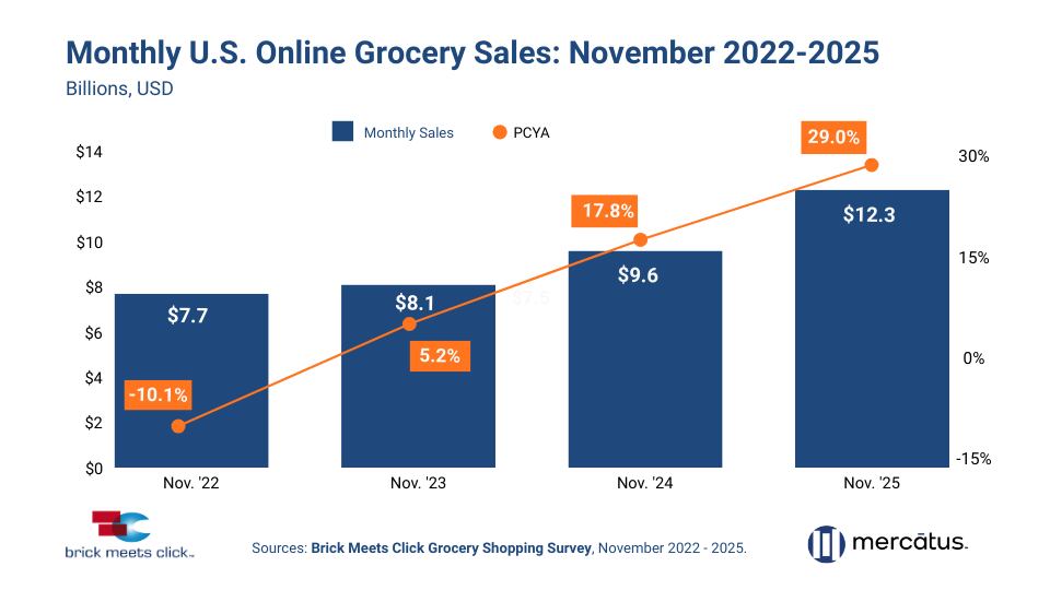 Online grocery sales growth has accelerated every November since 2022.