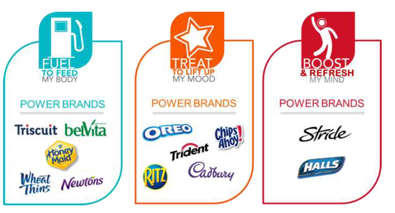 Mondelez-N-America-power-brands-fulfilling-snacking-need.png